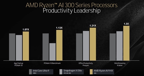 三大架構(gòu)革新！AMD銳龍9000/銳龍AI 300處理器解析