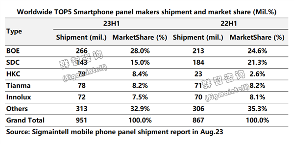 國產(chǎn)OLED份額首破40% 韓國又一個壟斷性優(yōu)勢產(chǎn)業(yè)岌岌可危：京東方追趕三星