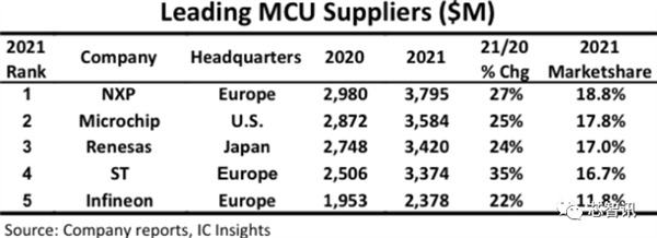 車規(guī)級(jí)MCU國(guó)產(chǎn)率僅1%！RISC-V會(huì)是救命稻草嗎？