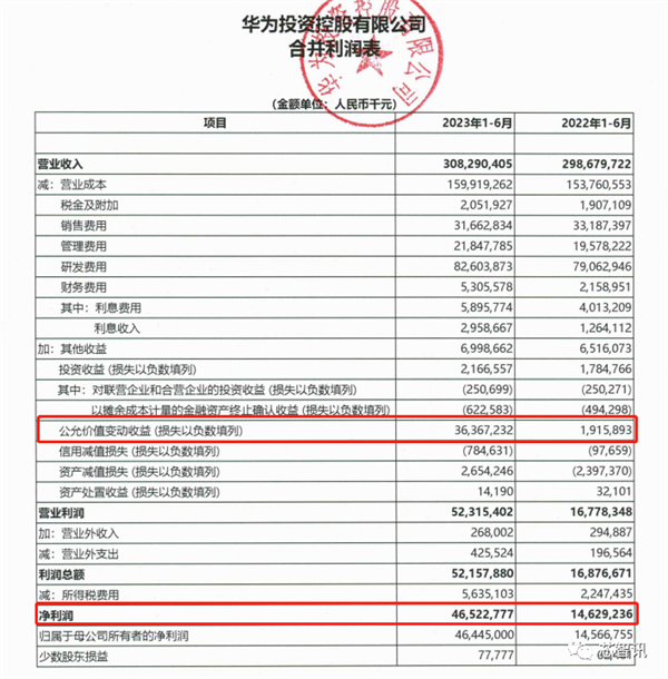 華為前三季度利潤(rùn)73億暴漲2倍：Mate 60系列之外 還有幕后功臣