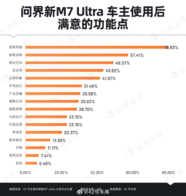 問界新M7 Ultra用戶購車時(shí)最關(guān)心什么：華為智能駕駛排在首位