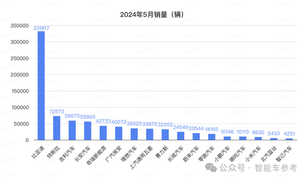 比亞迪1天1萬輛！埃安重回巔峰 鴻蒙智行沒打過理想
