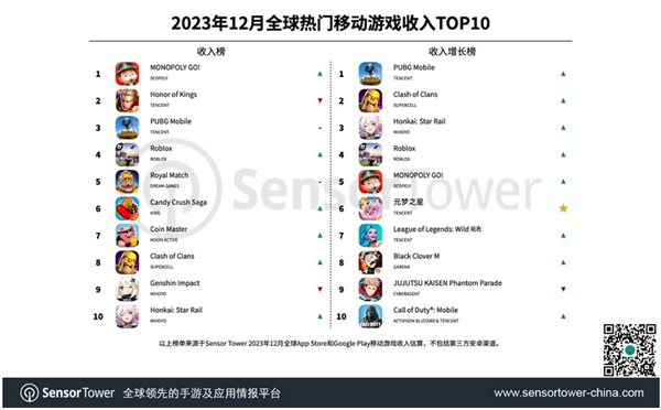 力壓騰訊兩大王牌首次登頂！《大富翁GO!》拿下全球手游暢銷榜冠軍