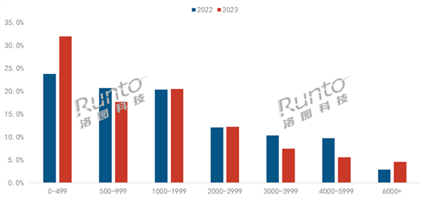 中國(guó)智能投影儀銷量歷史首次下降：近1/3人購(gòu)買500元以下投影儀