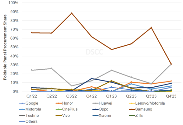 華為助力！京東方超越三星成可折疊面板出貨量第一