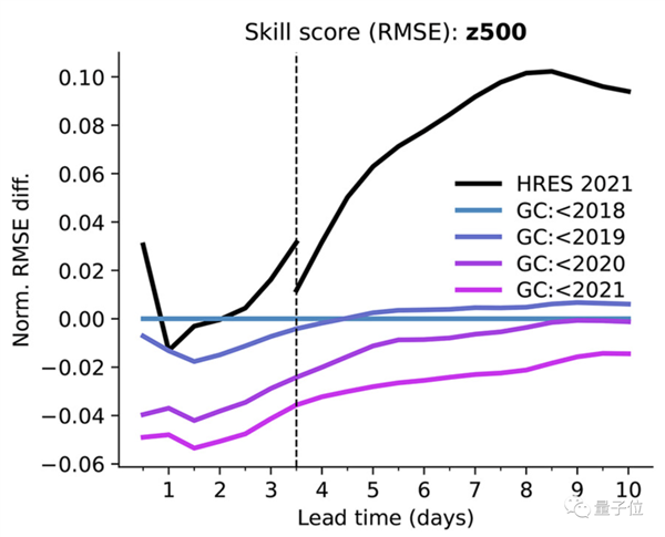 1分鐘預(yù)測(cè)10天天氣數(shù)據(jù) DeepMind 90%指標(biāo)超越人類最強(qiáng)模型