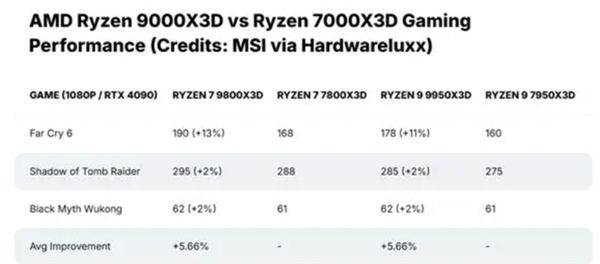 AMD連環(huán)出擊！銳龍9000X3D系列來了：銳龍7 9800X3D打頭陣
