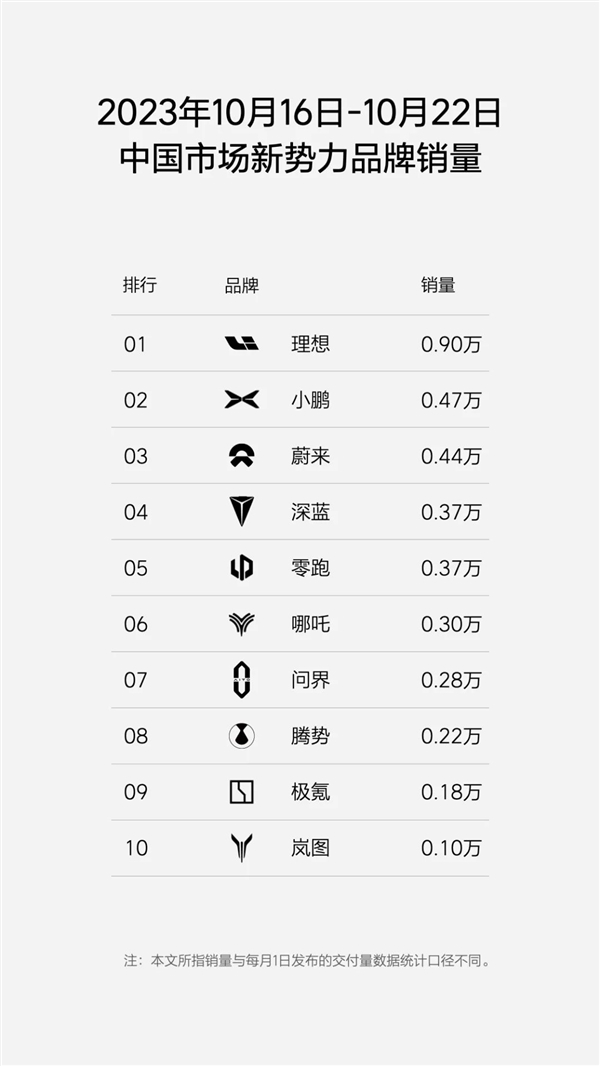 本月首超4萬臺(tái)穩(wěn)了 理想發(fā)布最新周銷量榜單：熱銷0.9萬能打3個(gè)問界