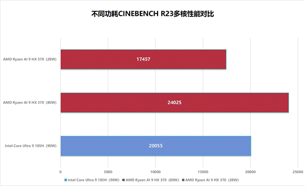 28W功耗跑出競品近90W性能！華碩靈耀16 Air上手