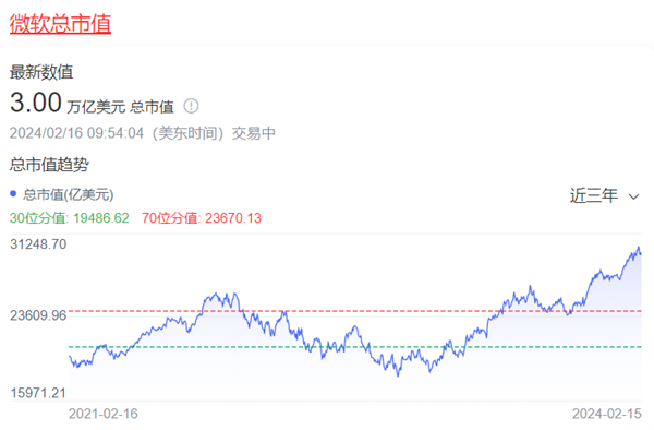 微軟市值突破3萬億美元！比爾蓋茨如何錯過了1.4萬億