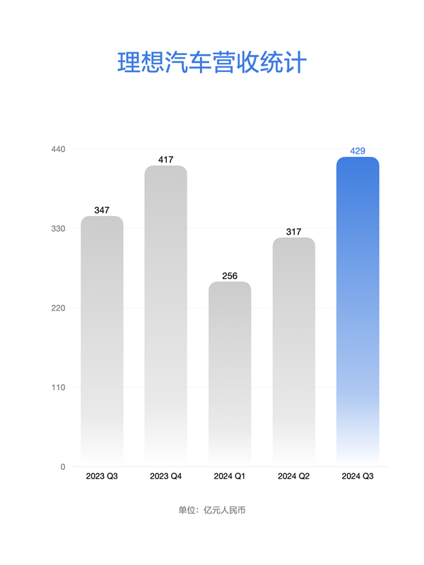 理想汽車第三季度財報出爐：營收429億同比大漲23.6%