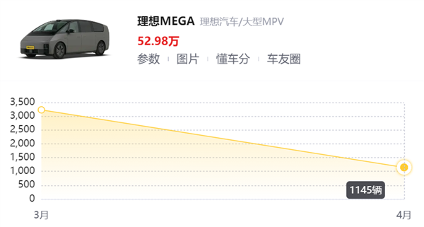 因為MEGA：李想親自砍掉了理想今年所有的電車