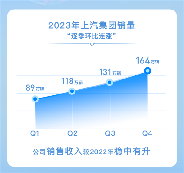 2023年上汽集團(tuán)銷(xiāo)售整車(chē)502萬(wàn)輛 連續(xù)十八年國(guó)內(nèi)第一