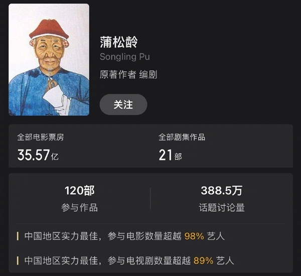 真正的文學(xué)頂流！吳承恩作品票房超59億：蒲松齡緊隨其后