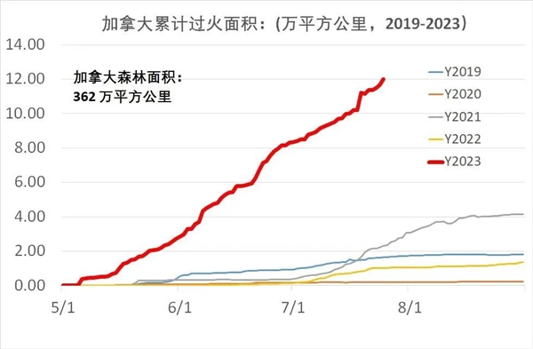 排放11.1億噸二氧化碳！加拿大森林大火嚴重污染地球