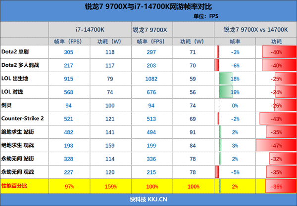 銳龍9000大戰(zhàn)兩代酷睿：生產(chǎn)力和游戲都是雙十一完美之選