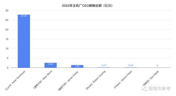 智能車CEO薪酬揭秘：黃仁勛年入37億、馬斯克00000