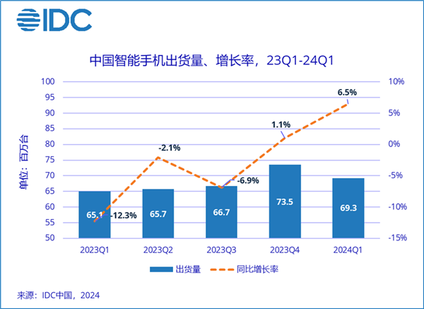 榮耀華為并列第一！Q1中國(guó)智能手機(jī)市場(chǎng)排名出爐