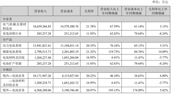 每天賺1個億 掏30億獎勵員工 寧德時代殺瘋了
