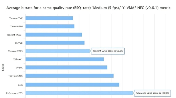 進(jìn)貨！騰訊編碼器包攬權(quán)威賽事全部15項(xiàng)指標(biāo)第一