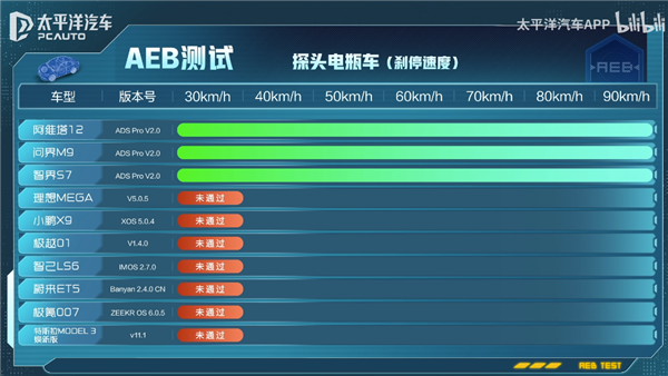 華為、特斯拉、蔚小理！14款熱門(mén)車(chē)同場(chǎng)比拼AEB：猜誰(shuí)是大贏家