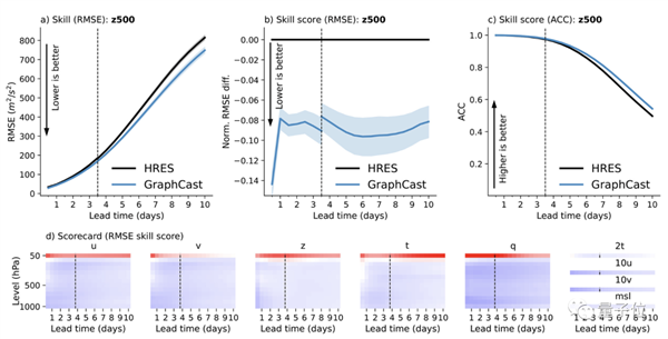1分鐘預(yù)測(cè)10天天氣數(shù)據(jù) DeepMind 90%指標(biāo)超越人類最強(qiáng)模型