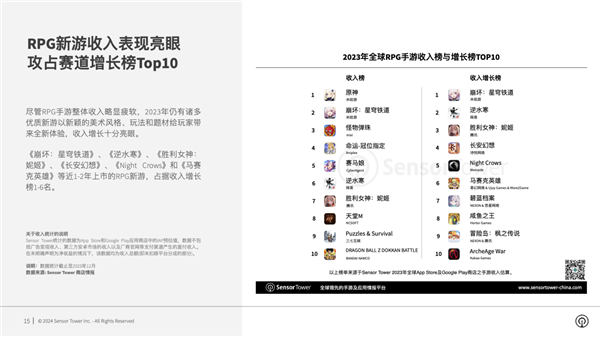 2023年全球手游吸金近5520億元：米哈游《原神》成RGP收入榜一！