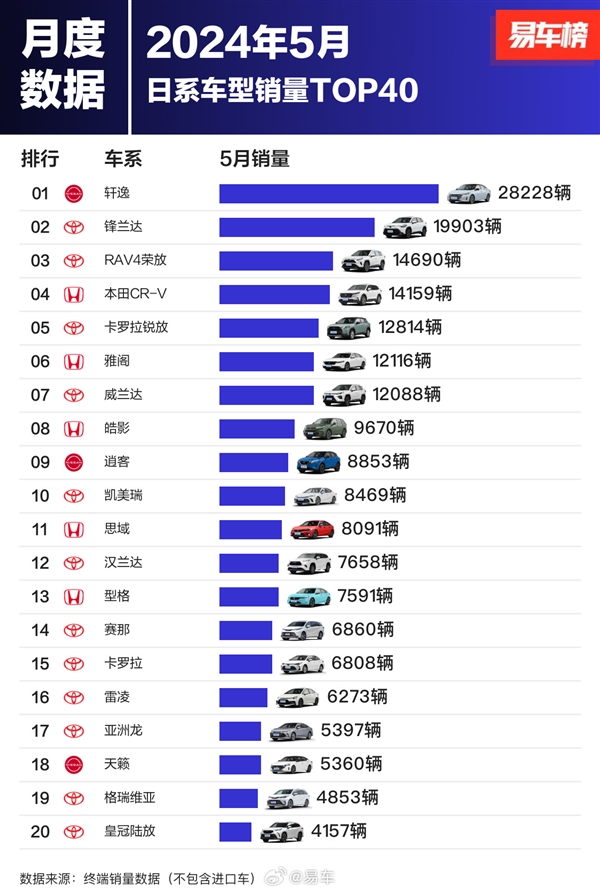日系車在中國還吃香嗎 5月銷量出爐：第一名賣了2.8萬輛