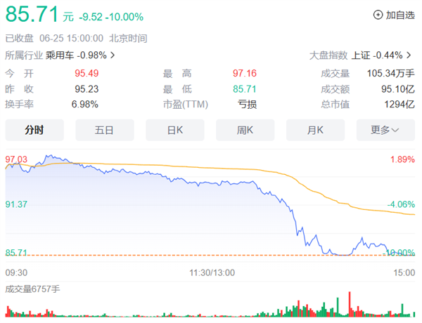 曾一度超越理想 賽力斯股價罕見跌停！內(nèi)部人士回應(yīng)：正常波動