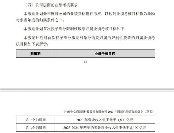 每天賺1個億 掏30億獎勵員工 寧德時代殺瘋了