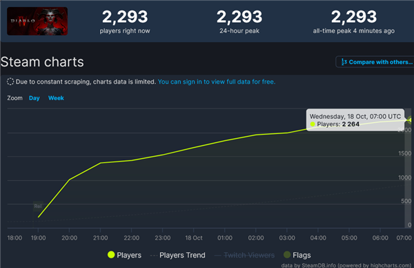 《暗黑破壞神4》Steam評價褒貶不一 第二賽季問題頻發(fā)