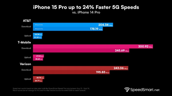 5G速度提升24%！iPhone 15全系標(biāo)配高通X70基帶：不只Pro才有
