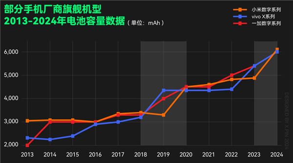 電池容量大了iPhone快一倍 今年國產(chǎn)手機(jī)咋突然悟了