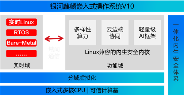 麒麟軟件三大國產(chǎn)OS同時發(fā)布：自研內(nèi)核 性能提升5％