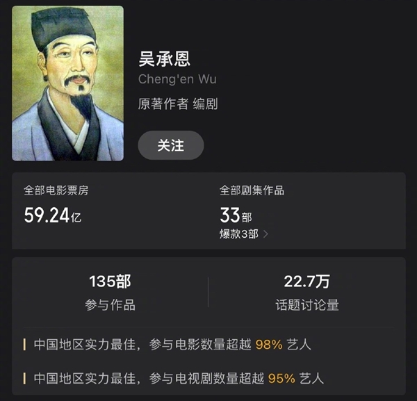 真正的文學(xué)頂流！吳承恩作品票房超59億：蒲松齡緊隨其后