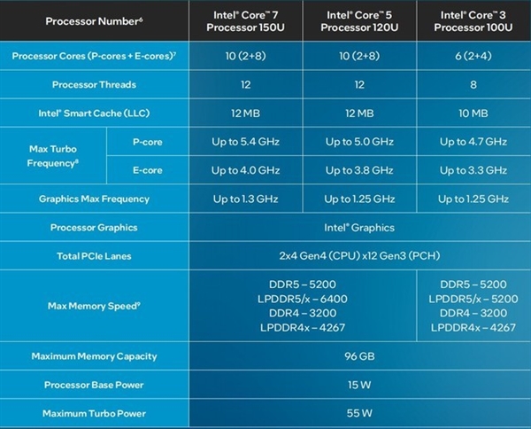 英特爾14代酷睿及1系列處理器CES首秀：一文了解詳情