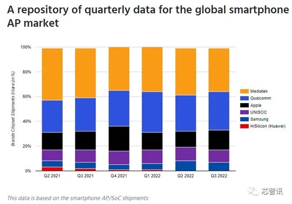 華為麒麟強(qiáng)勢(shì)回歸！高通成了最大輸家？