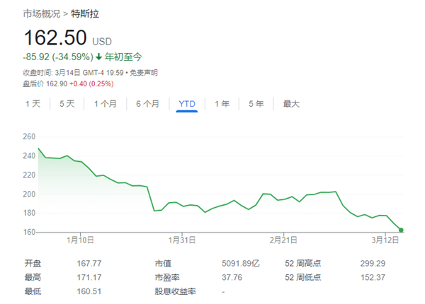 如何挽救特斯拉 知名投資人喊話：要么馬斯克改 要么換掉他！