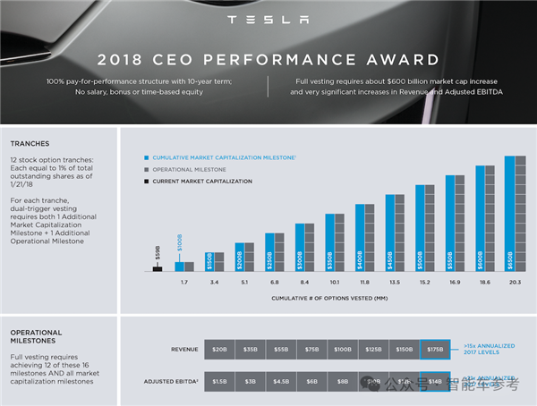 4000億薪酬被否決！馬斯克很生氣：別在特拉華州注冊公司
