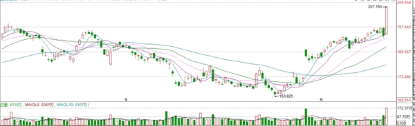 華爾街多變！蘋(píng)果股價(jià)暴漲創(chuàng)新高 投行吹捧：史上最好一屆WWDC！