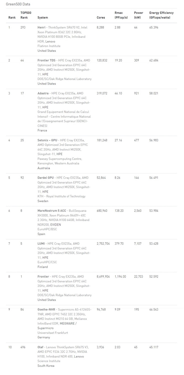 AMD超算全球四連冠！性能第一 還特省電