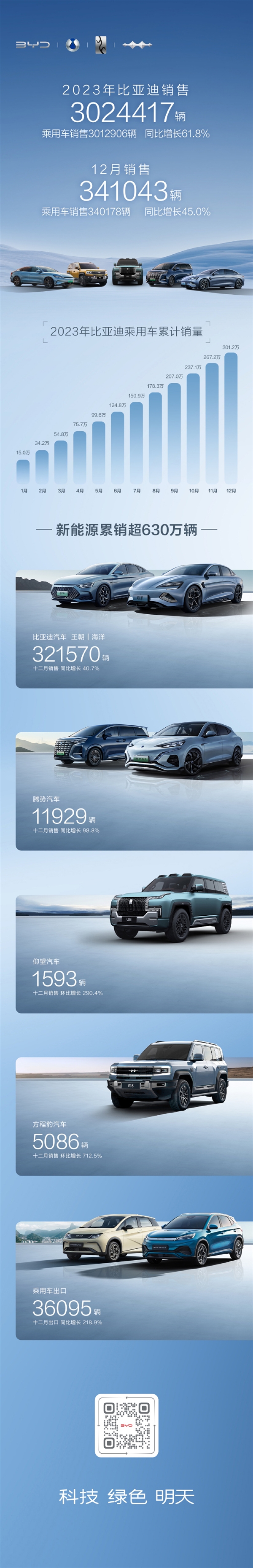 比亞迪超特斯拉登頂全球電車銷量第一引熱議：華系車影響力越來越大