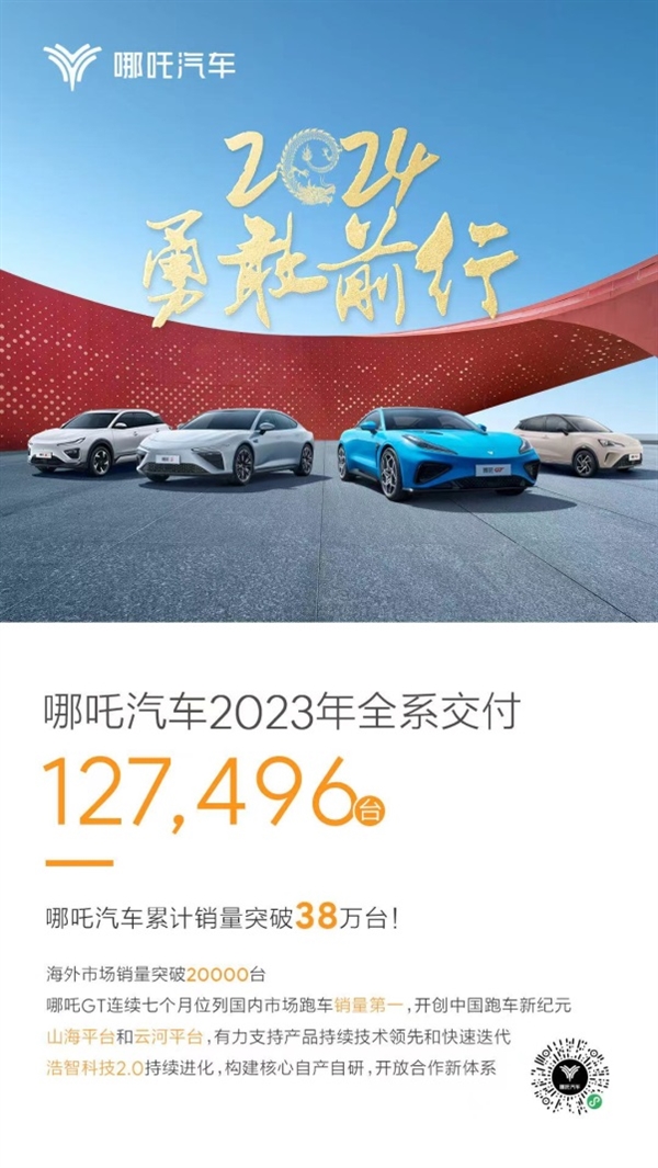 穩(wěn)居新勢力第一陣營！哪吒汽車2023全年交付超12萬臺