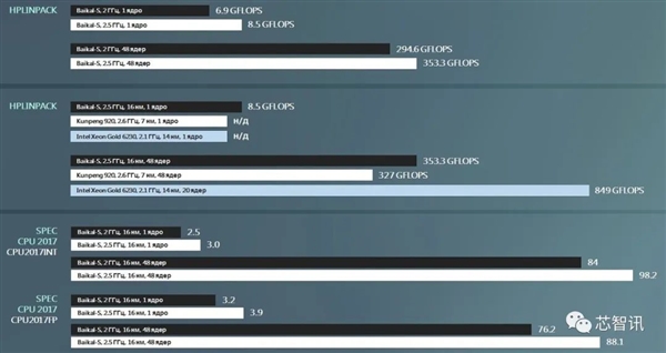 俄羅斯48核CPU提速25％！仍不是華為鯤鵬920的對(duì)手 被封殺造不出來(lái)