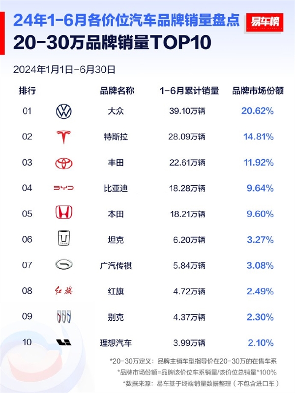 遠(yuǎn)超比亞迪！大眾拿下上半年20-30萬元價(jià)位銷量第一