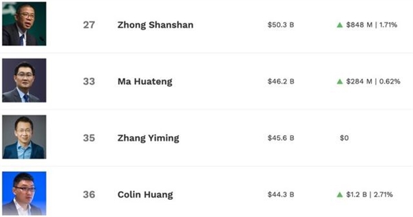 2024胡潤(rùn)百富榜公布：張一鳴超越鐘睒睒 成中國首富