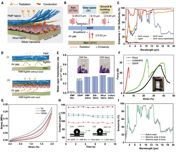 科學(xué)家發(fā)明了一種新織物 穿上就能自動(dòng)降溫
