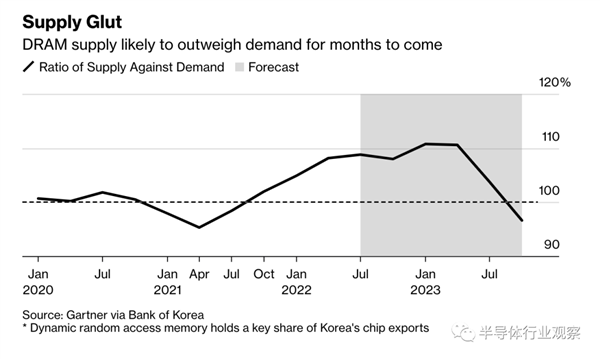 韓國芯片 創(chuàng)2009年以來新低