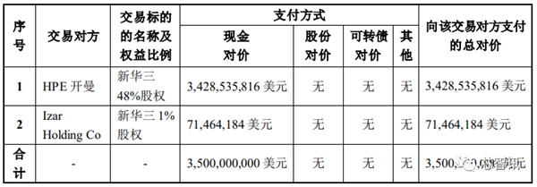 紫光突然放棄247億元收購新華三：股價大跌近7％