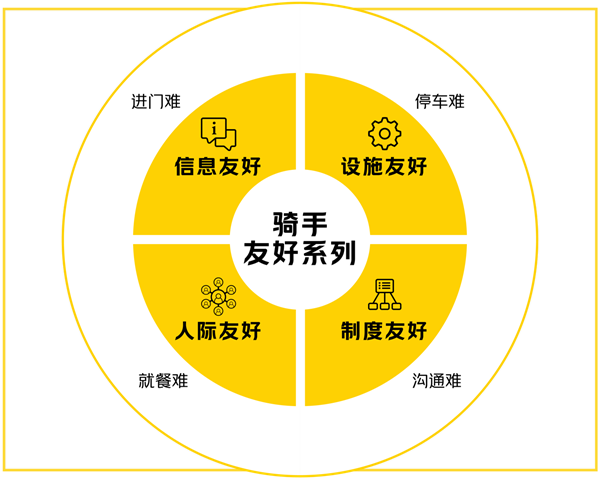 重點(diǎn)解決騎手進(jìn)門難等問題！美團(tuán)騎手友好系列計(jì)劃官宣升級(jí)